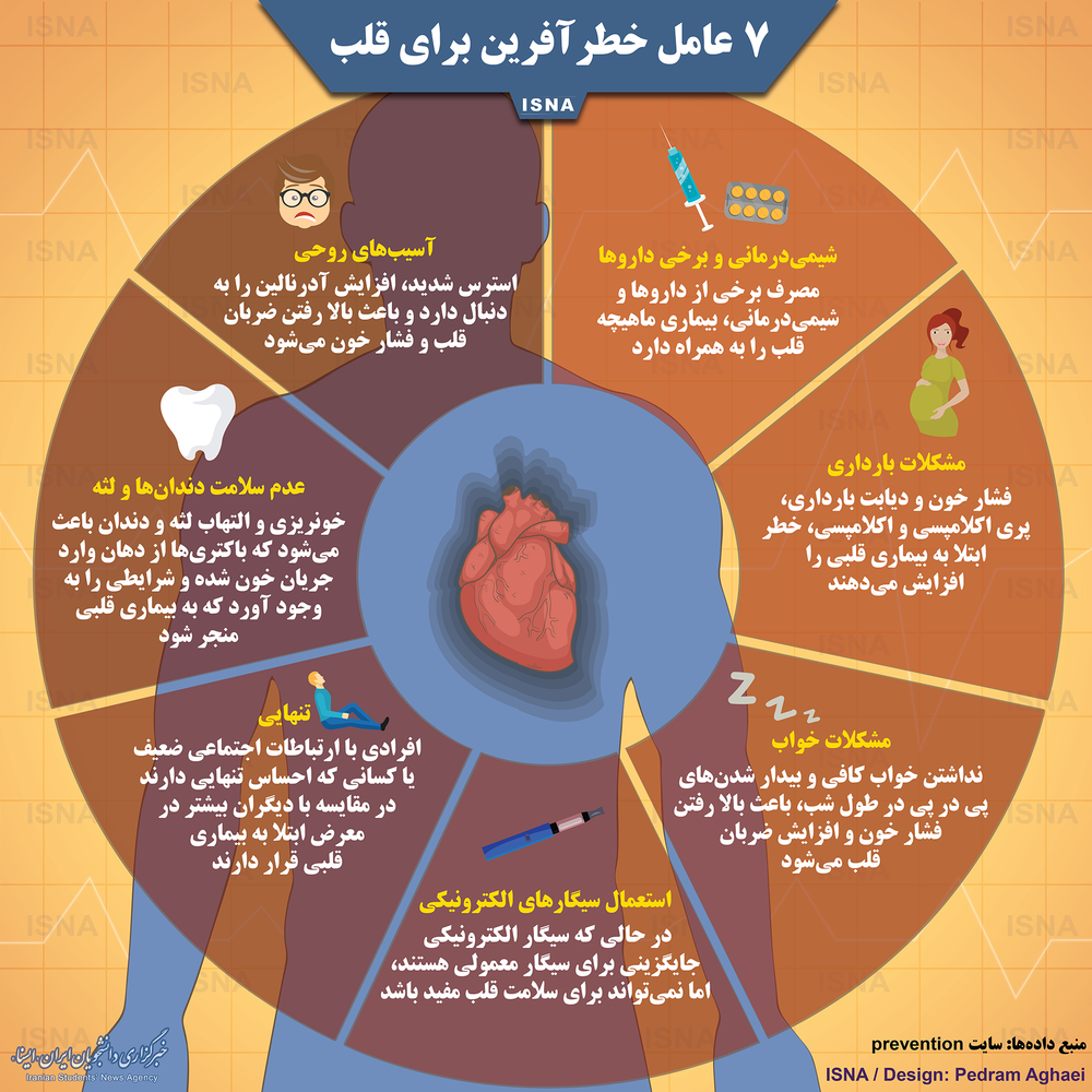 اینفوگرافیک/ هفت عامل خطرآفرین برای قلب