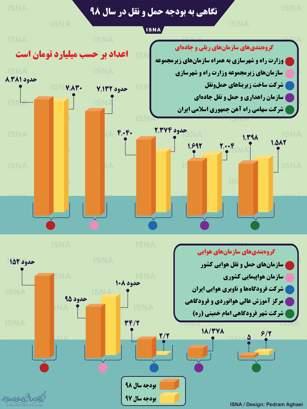 اینفوگرافیک/ نگاهی به بودجه حمل‌ونقل در سال ۹۸