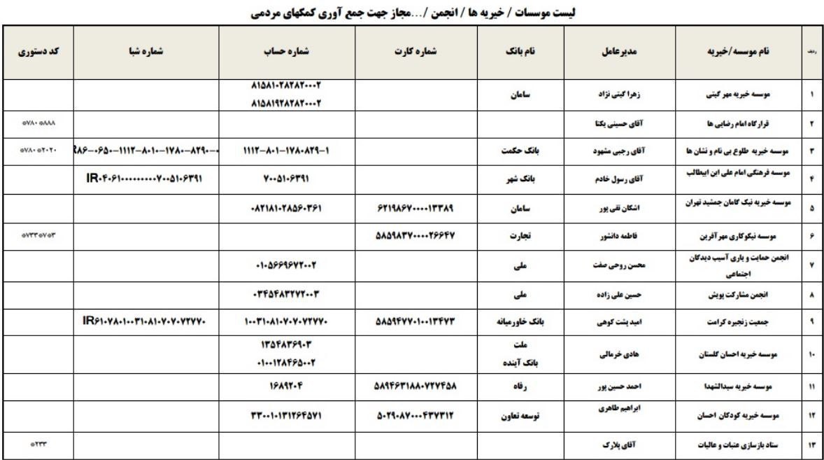 لیست موسسات خیریه و انجمن‌های مجاز برای جمع‌آوری کمک‌های مردمی