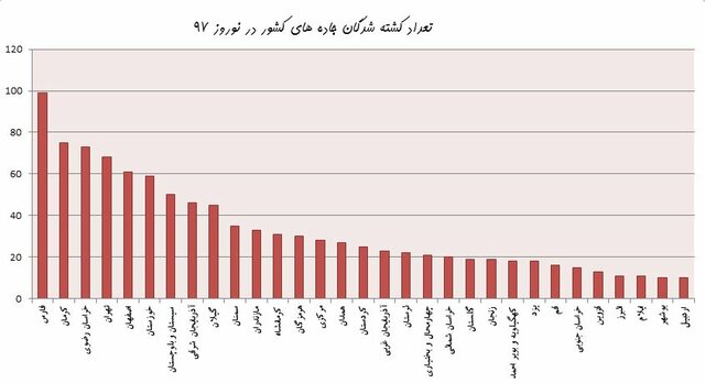 پرتصادفترین استانها در نوروز ۹۷ + نمودار پرتصادفترین استانها در نوروز ۹۷ + نمودار