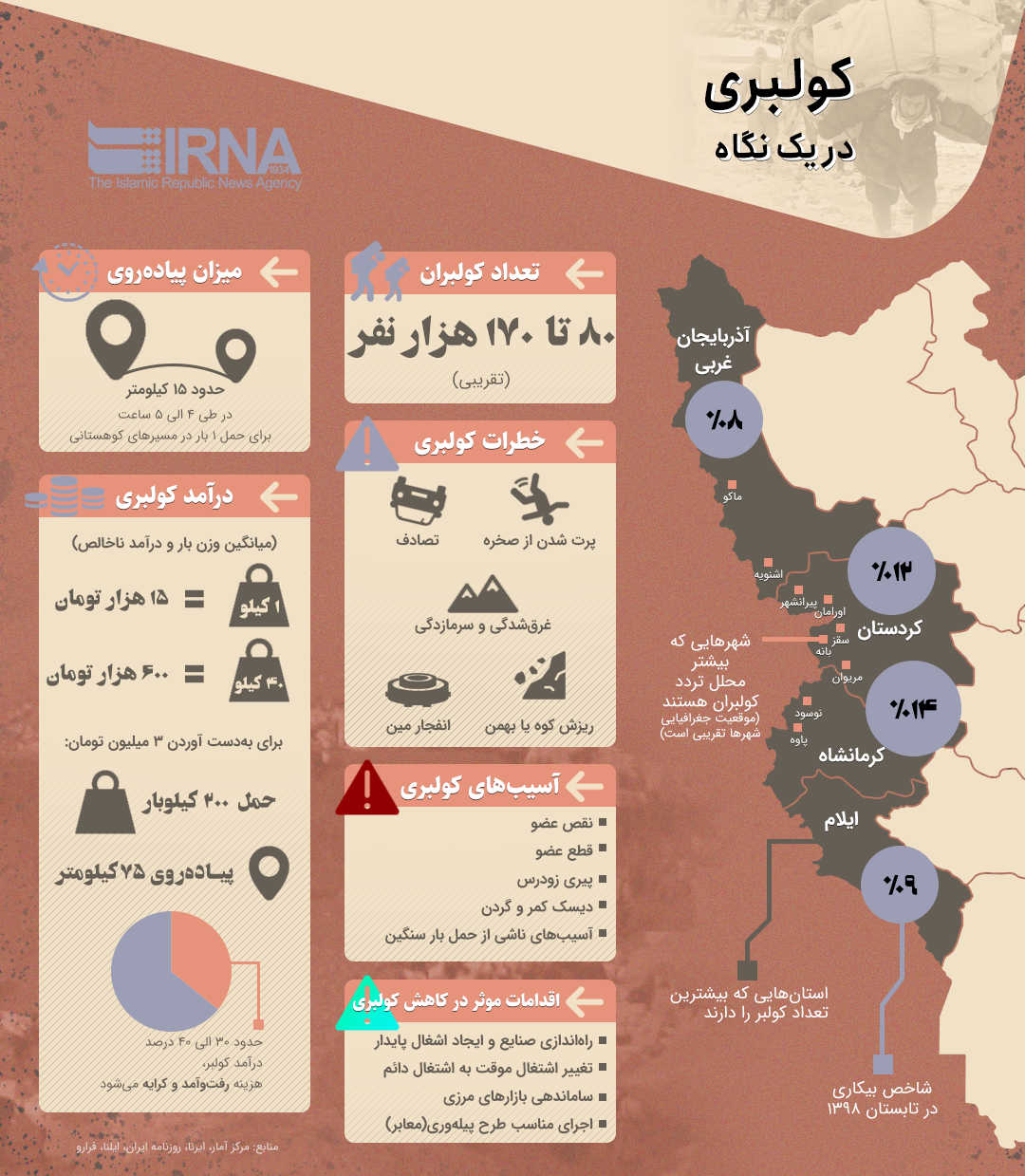 اینفوگرافیک/ کولبری در یک نگاه