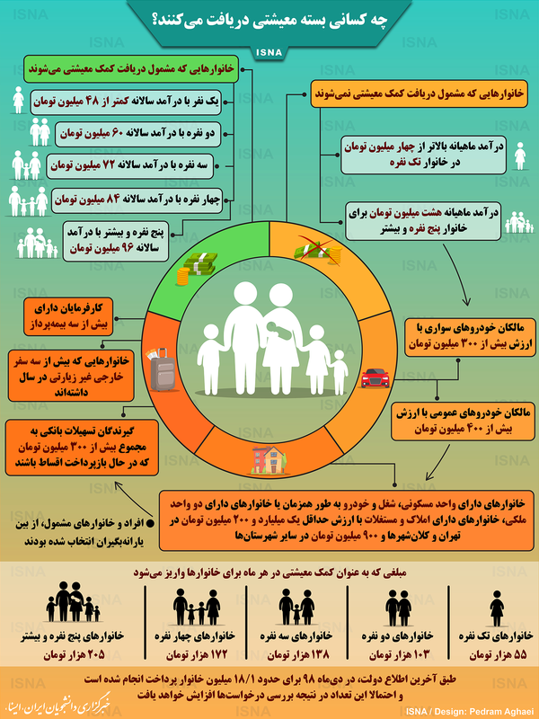 اینفوگرافیک/ چه کسانی بسته معیشتی دریافت می‌کنند؟