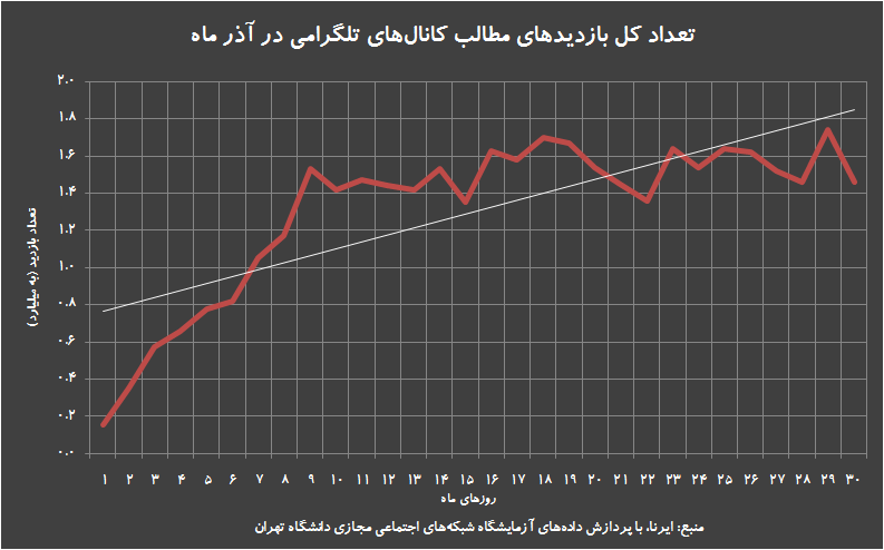 استفاده از تلگرام در آذر ماه با رشد ۱۸ درصدی مواجه شد