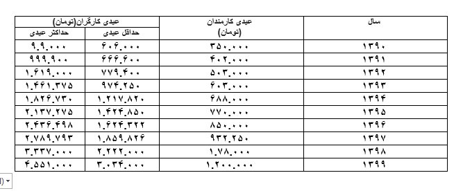 کارمندان و کارگران چقدر عیدی می‌گیرند؟