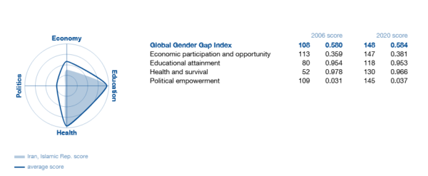 ایران با ۶ پله سقوط در جایگاه ۱۴۸ شکاف جنسیتی ایستاد!