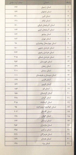 ثبت طلاق سهمیه‌بندی شد (+جدول)