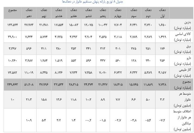 ثروتمندان ۷ برابر فقرا یارانه پنهان می‌گیرند!