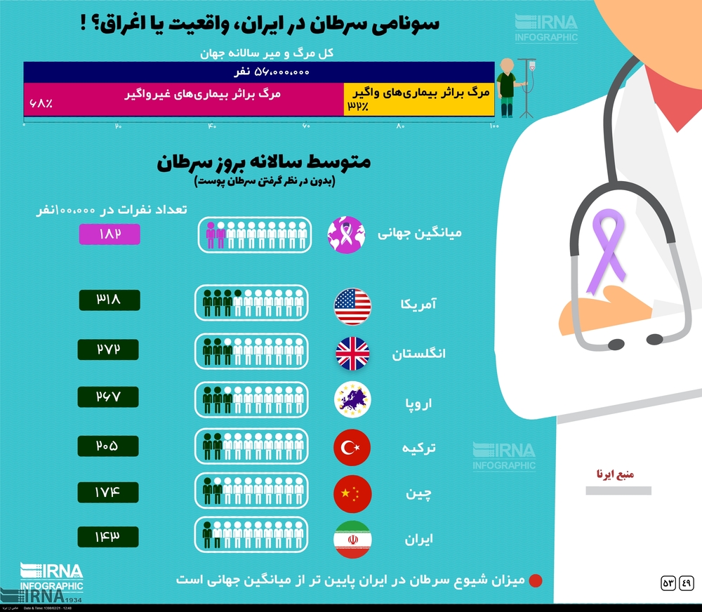 اینفوگرافیک/ سونامی سرطان در ایران ؛ واقعیت یا اغراق ؟!