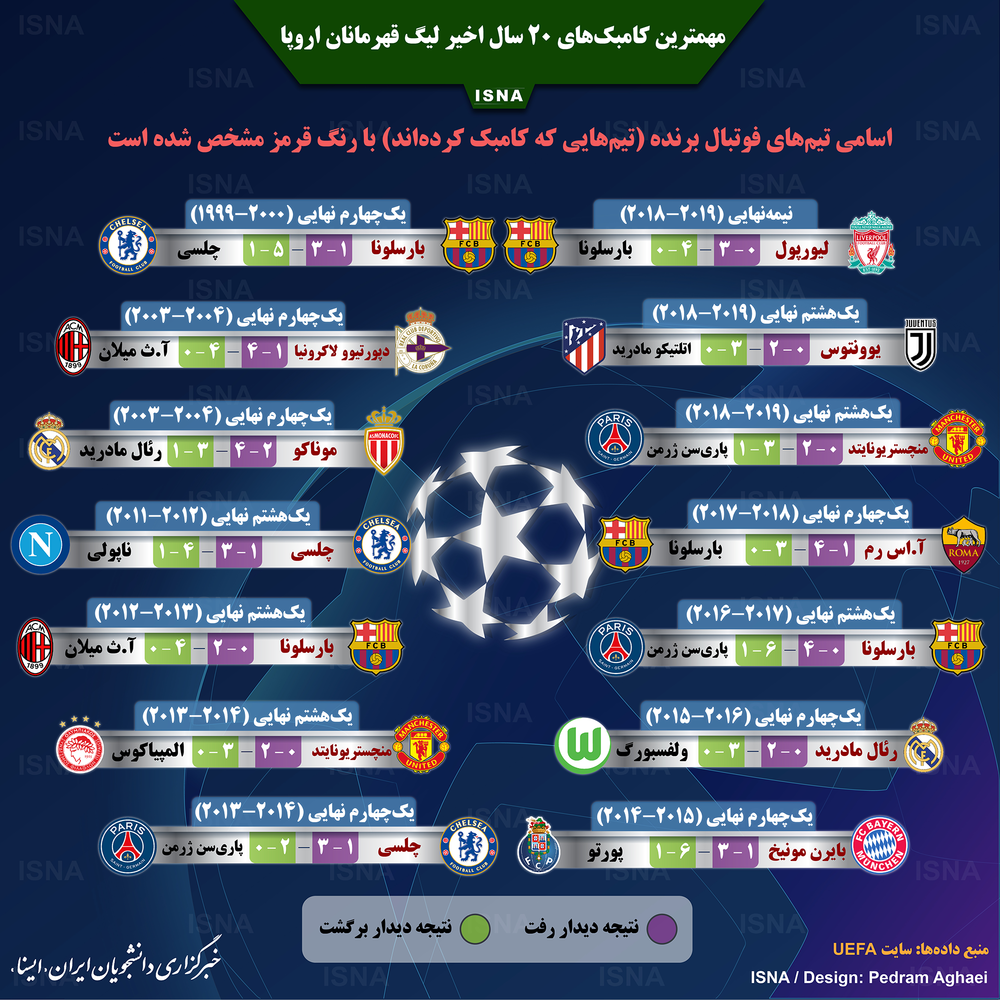 اینفوگرافیک/ مهمترین کامبک‌های لیگ قهرمانان اروپا