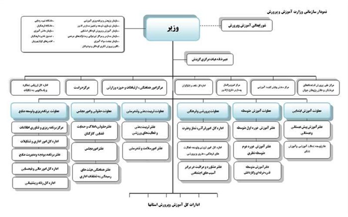 نمودار سازمانی وزارت آموزش و پرورش ابلاغ شد