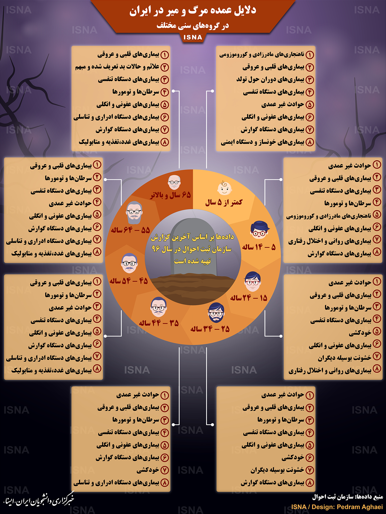اینفوگرافیک/ دلایل عمده مرگ و میر در ایران