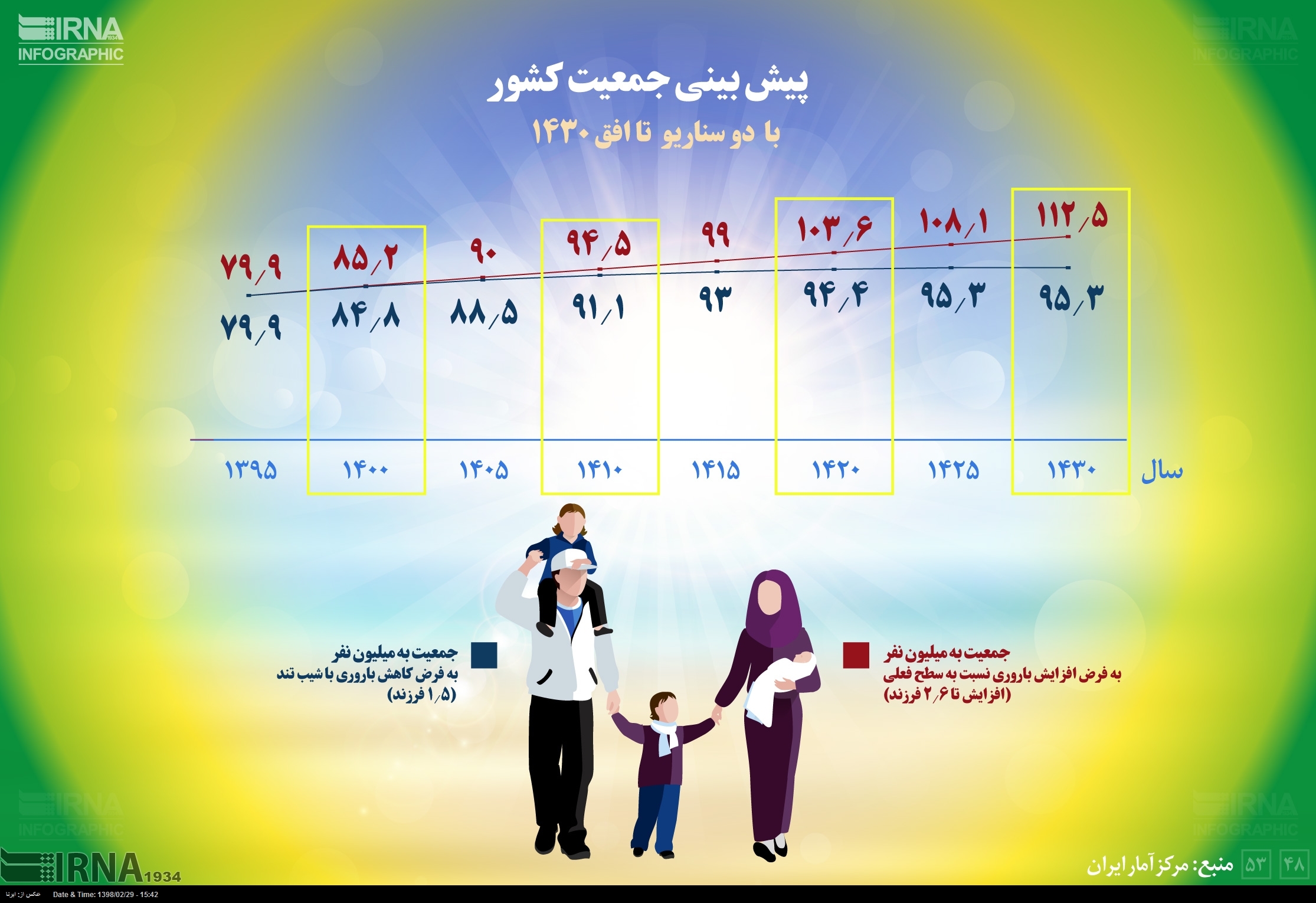 اینفوگرافیک/ پیش بینی جمعیت کشور با دو سناریو