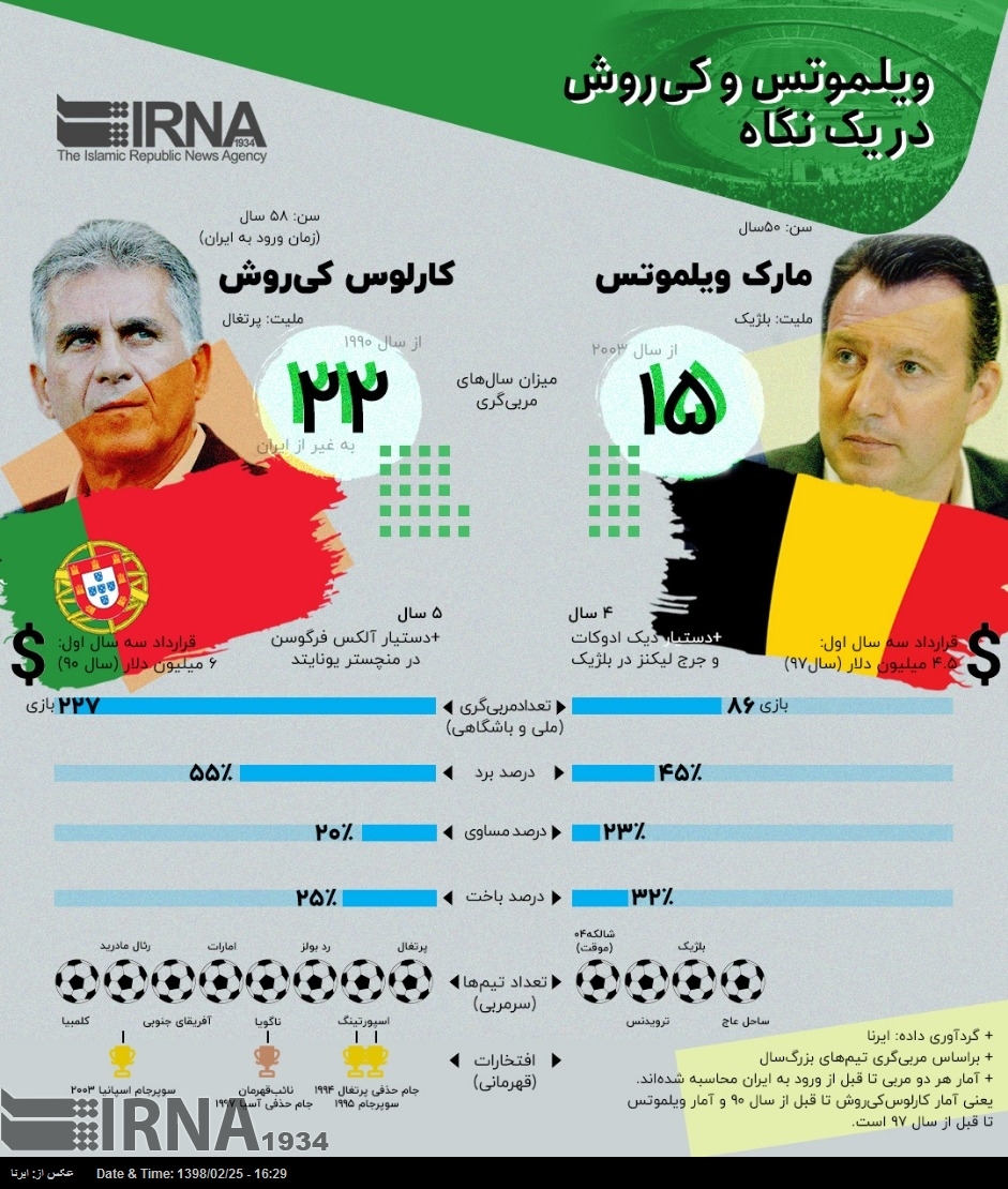 اینفوگرافیک/ «ویلموتس» و «کی روش» در یک نگاه