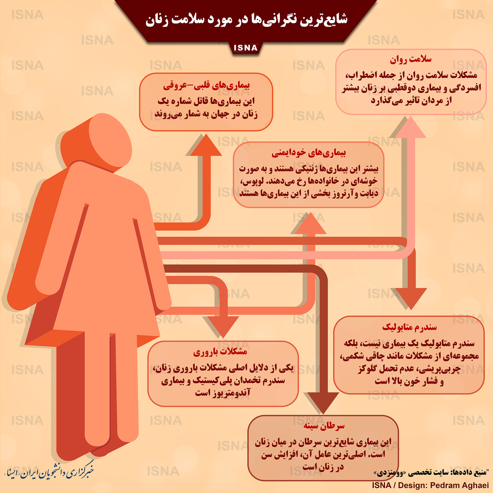 اینفوگرافیک/ شایع‌ترین نگرانی‌ها در مورد سلامت زنان