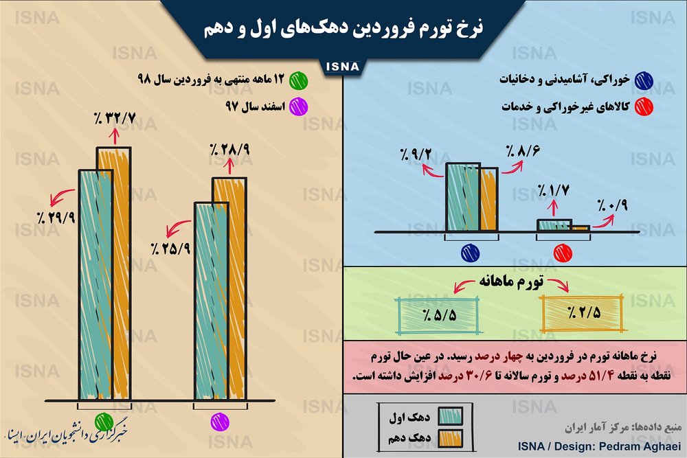 اینفوگرافیک: تورم در فروردین ماه چقدر بیشتر شد؟