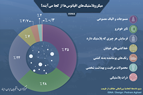 اینفوگرافیک/ میکروپلاستیک‌های اقیانوس‌ها از کجا می‌آیند؟