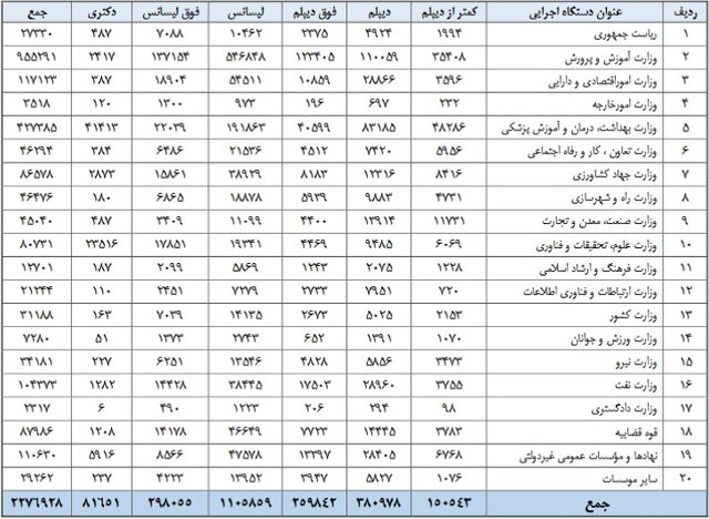 نگاهی به مدرک تحصیلی کارمندان