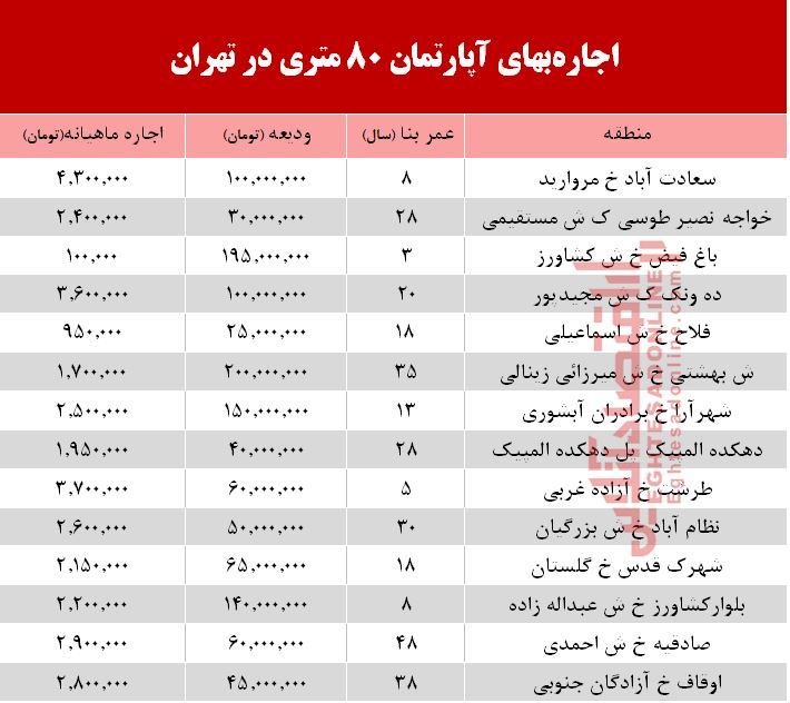 مظنه اجاره‌ بهای آپارتمان ۸۰ متری در تهران