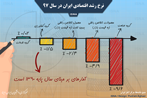 اینفوگرافیک/ نرخ رشد اقتصادی ایران در سال ۹۷