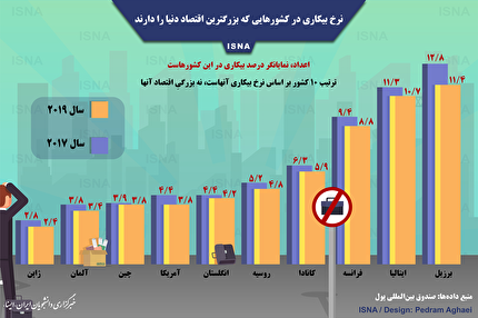 اینفوگرافیک/ نرخ بیکاری در بزرگترین اقتصادهای دنیا