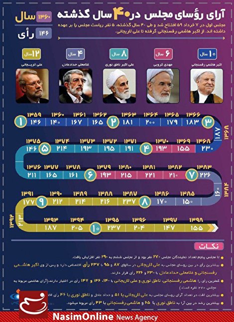 اینفوگرافیک/ روسای‌مجلس در ۴۰ سال گذشته چه مقدار رای داشتند؟