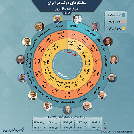 اینفوگرافیک/ سخنگوهای دولت در ایران قبل از انقلاب تا امروز