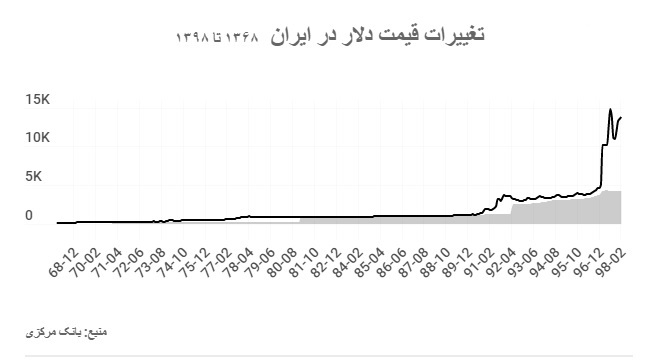 تغییر نرخ ارز و دولت‌های بعد از انقلاب