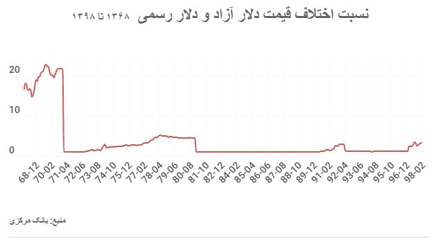 تغییر نرخ ارز و دولت‌های بعد از انقلاب