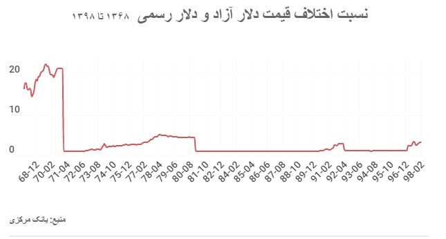 تغییر نرخ ارز و دولت‌های بعد از انقلاب