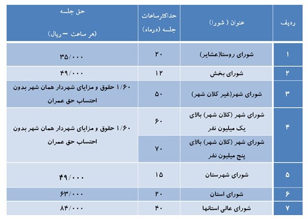 حق‌الجلسات میلیونی و بررسی کارنامه پارلمان شورایی کشور
