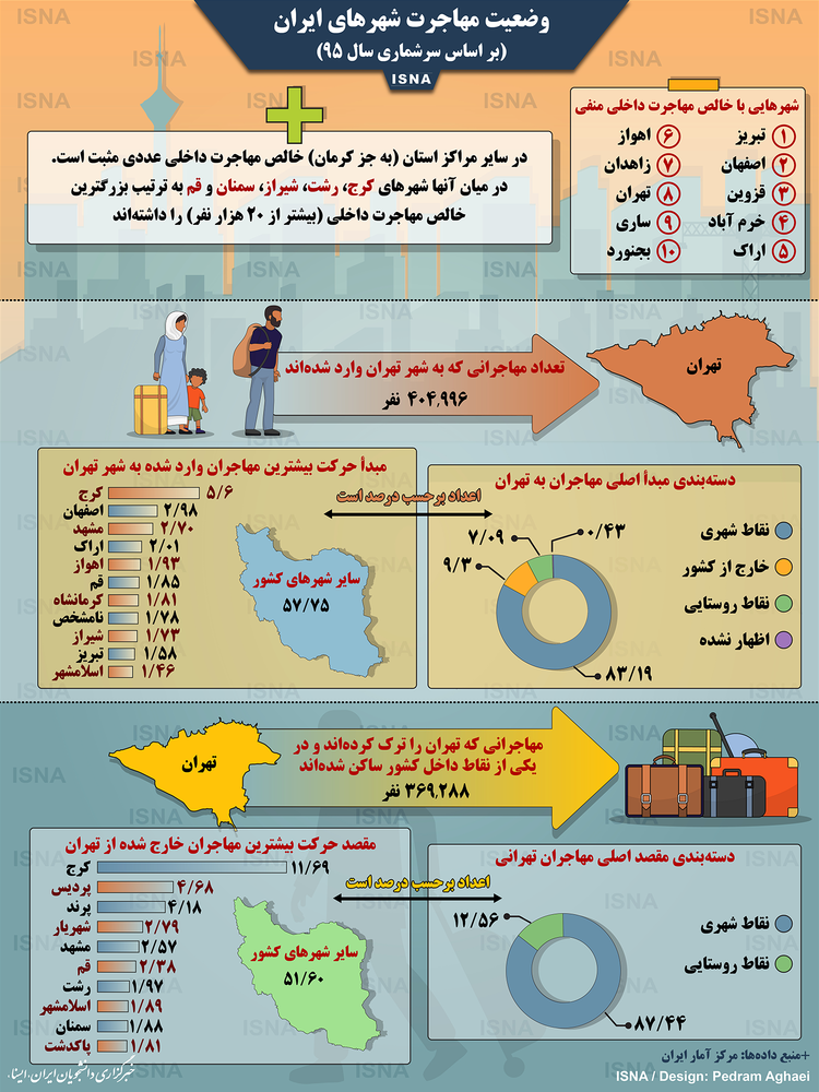 اینفوگرافیک/ وضعیت مهاجرت در شهرهای ایران