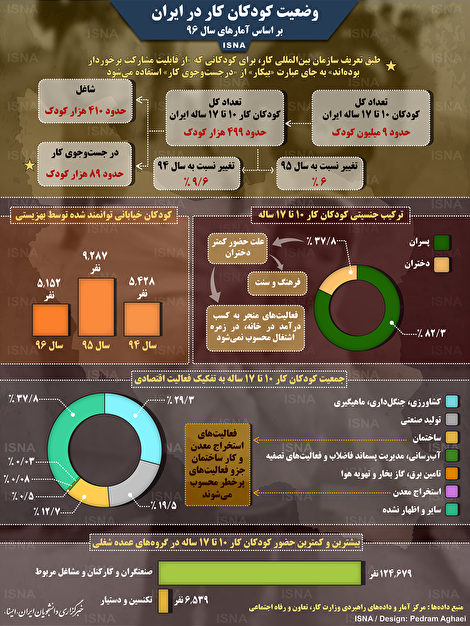 اینفوگرافیک/ وضعیت کودکان کار در ایران