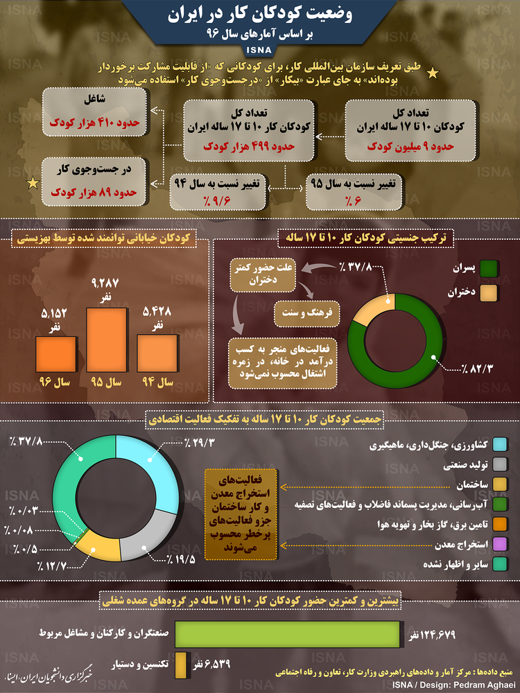 اینفوگرافیک/ وضعیت کودکان کار در ایران