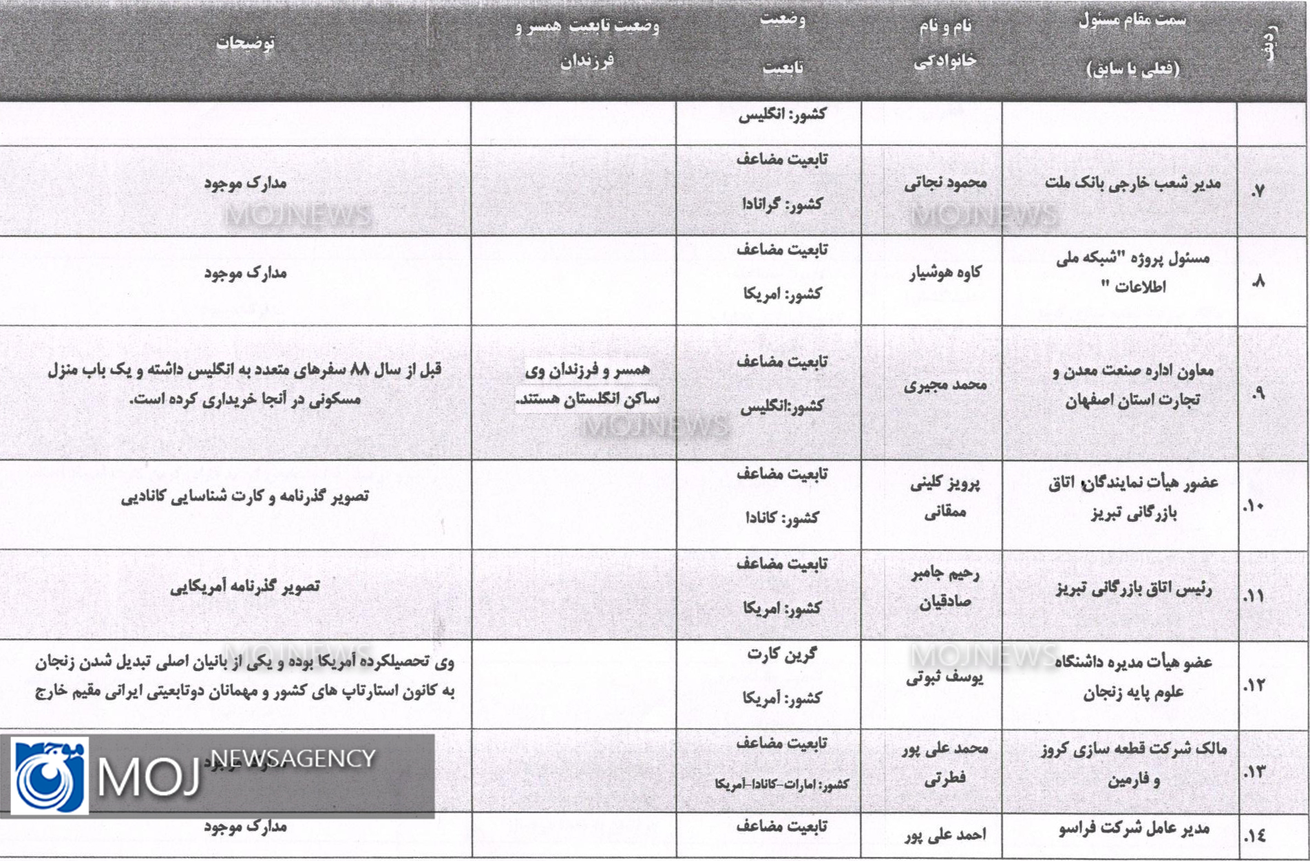 کدام یک از مسوولان کشور دو تابعیتی هستند + لیست دوتابعیتی ها