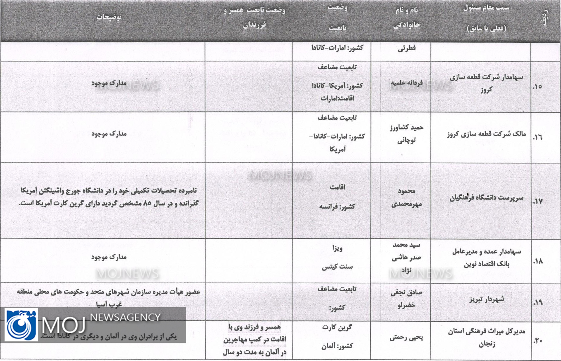 کدام یک از مسوولان کشور دو تابعیتی هستند + لیست دوتابعیتی ها