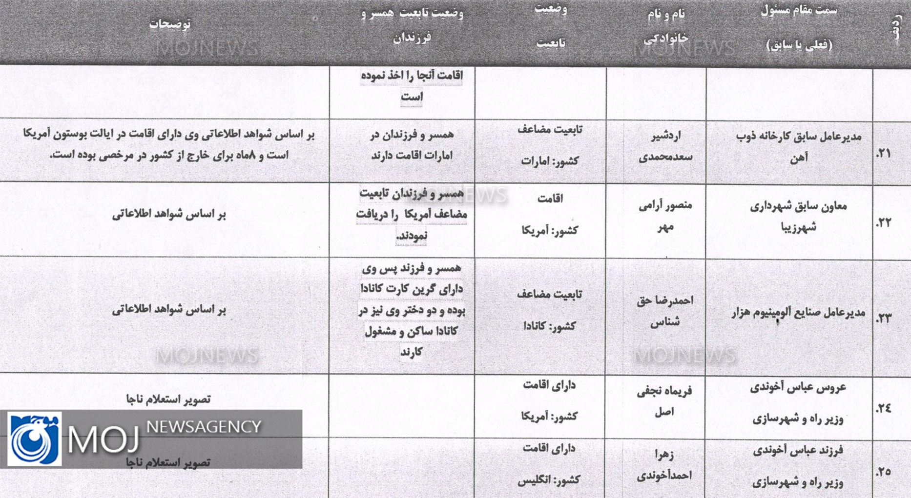 کدام یک از مسوولان کشور دو تابعیتی هستند + لیست دوتابعیتی ها