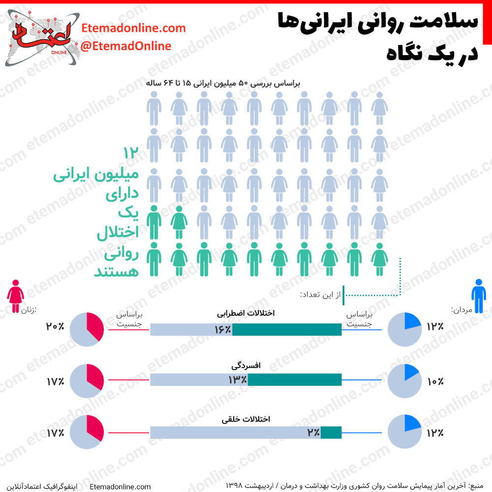 اینفوگرافیک | ۱۲ میلیون ایرانی‌ اختلال روانی دارند!