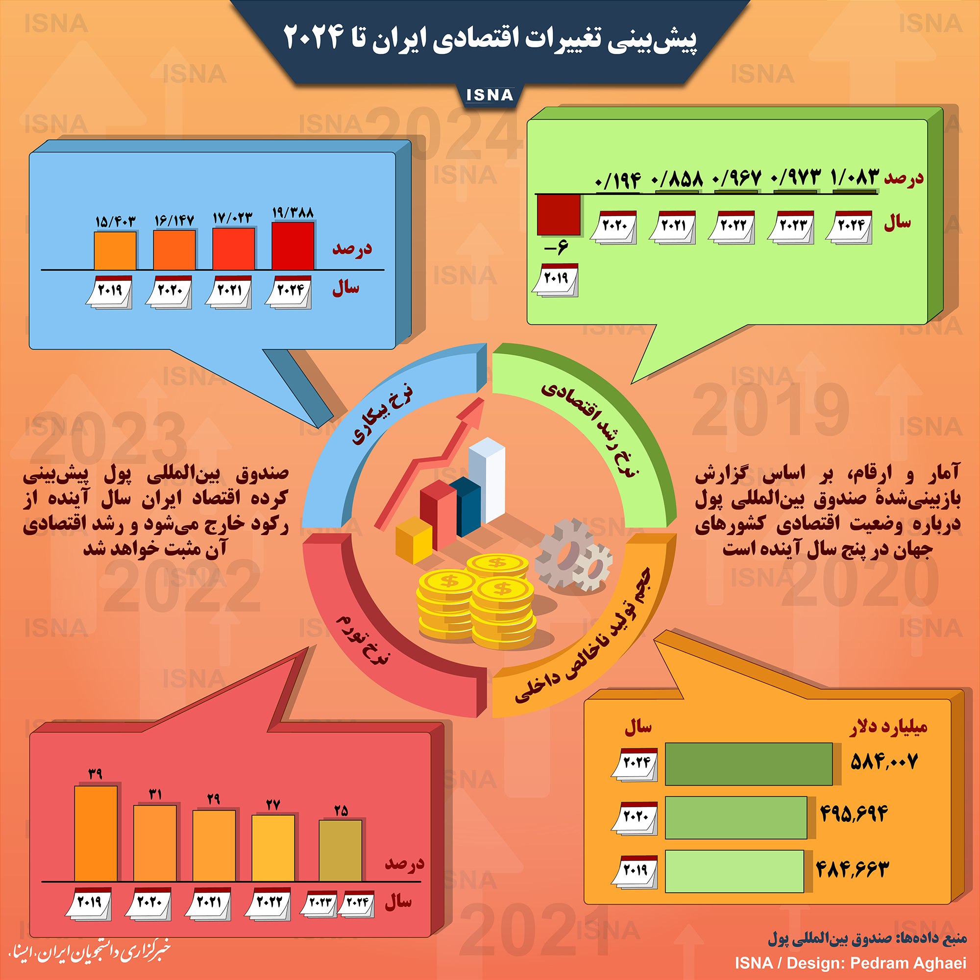 اینفوگرافیک/ پیش‌بینی تغییرات اقتصادی ایران تا ۲۰۲۴