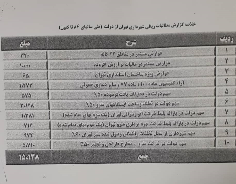 اسناد بدهی‌های قالیباف در شهرداری منتشر شد/ عکس