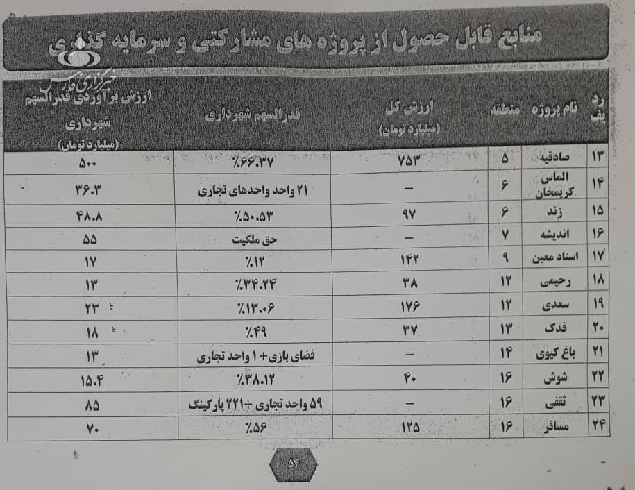 اسناد بدهی‌های قالیباف در شهرداری منتشر شد/ عکس