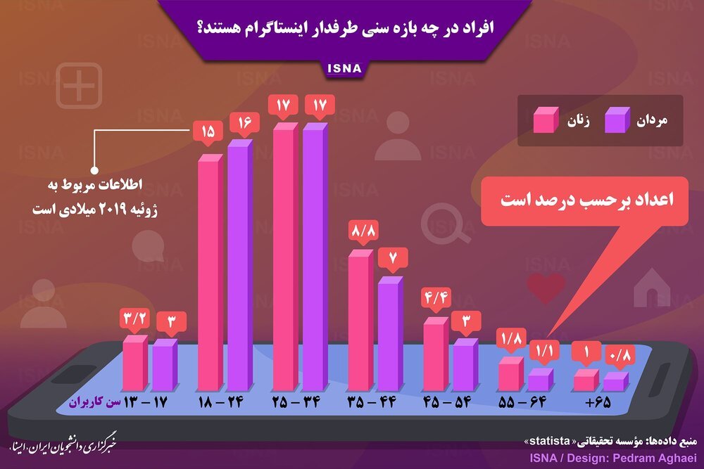 اینفوگرافیک/ اینفوگرافیک | فعالین اینستاگرام در چه بازه سنی قرار دارند؟