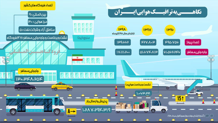 اینفوگرافیک/ نگاهی به ترافیک هوایی ایران