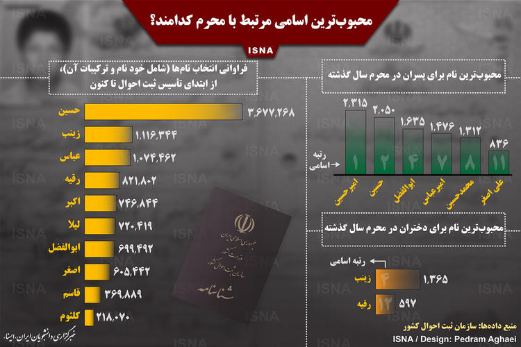 اینفوگرافیک/ محبوب‌ترین اسامی مرتبط با محرم کدامند؟