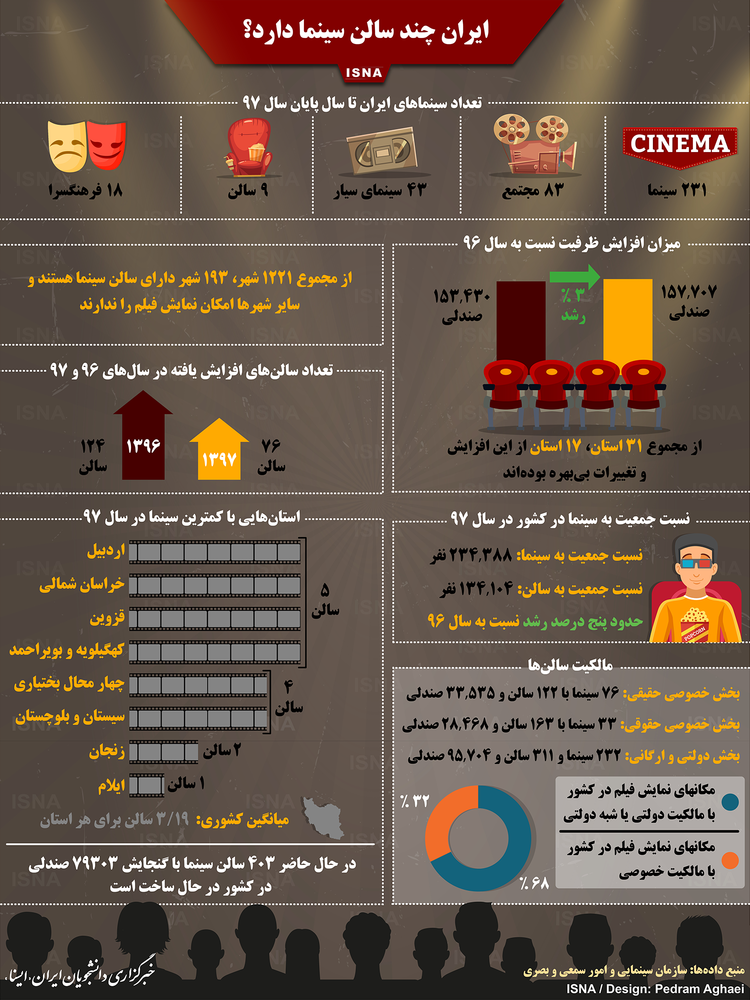 اینفوگرافیک/ ایران چند سالن سینما دارد؟