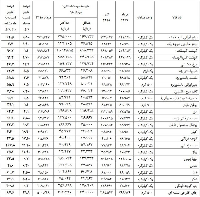 بیش‌ترین گرانی و ارزانی برای کدام کالای خوراکی است؟