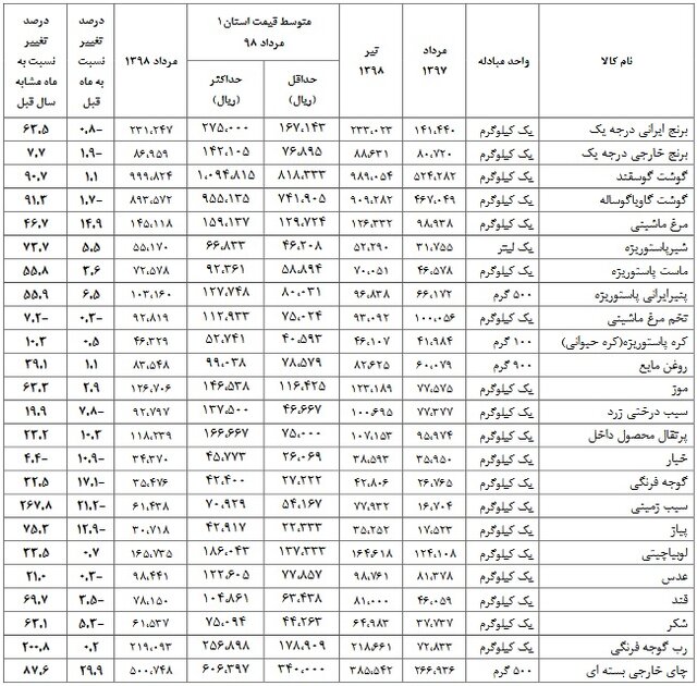 بیش‌ترین گرانی و ارزانی برای کدام کالای خوراکی است؟