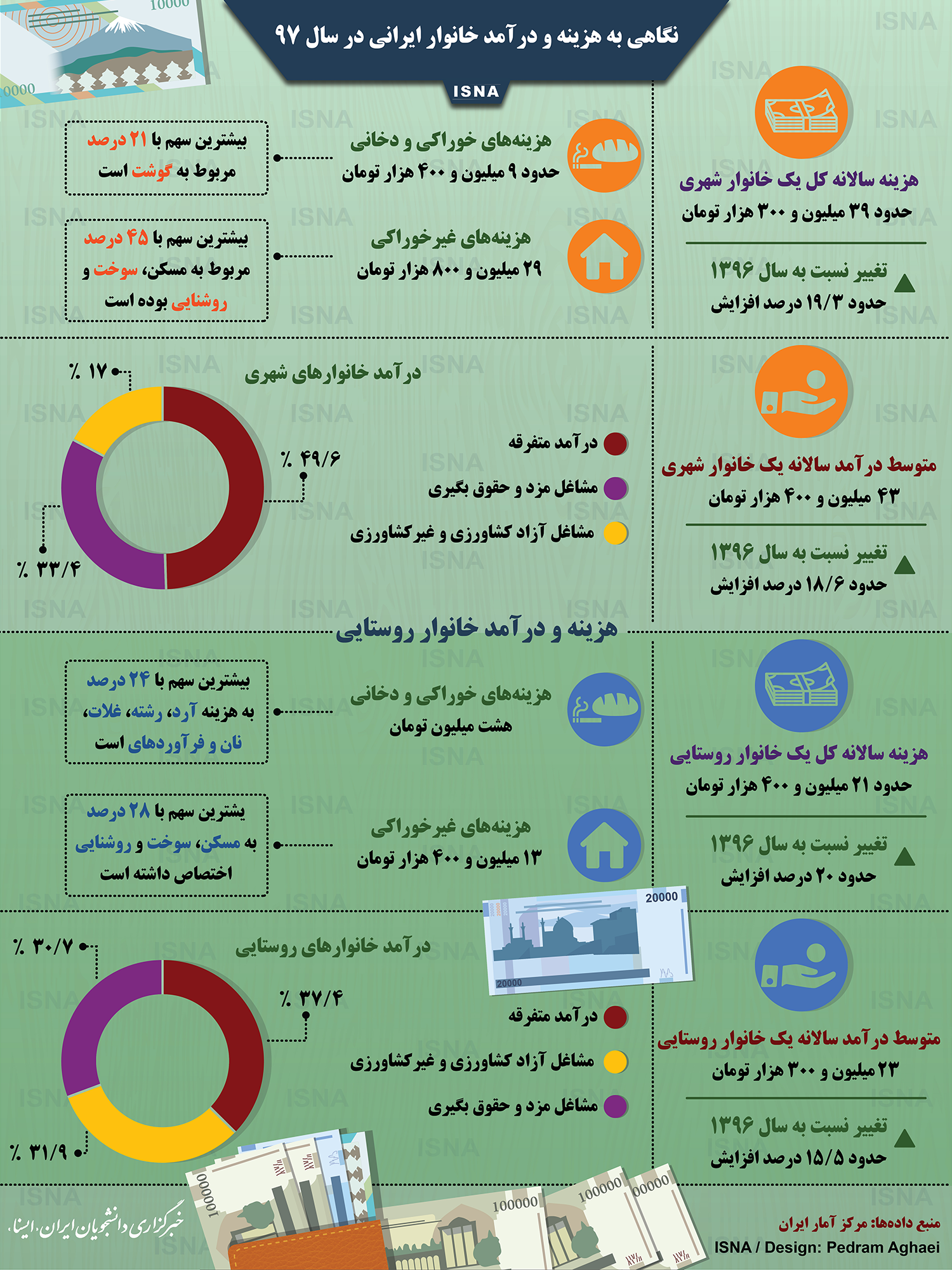 اینفوگرافیک/ نگاهی به هزینه و درآمد خانوار ایرانی در سال ۹۷