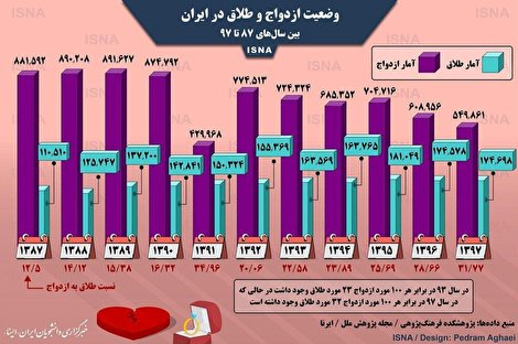 اینفوگرافیک: وضعیت یک‌دهه اخیر ازدواج و طلاق در ایران