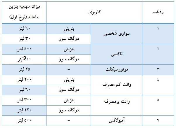 تکلیف بنزین معلوم شد: با سهمیه ۱۵۰۰، آزاد ۳۰۰۰ تومان