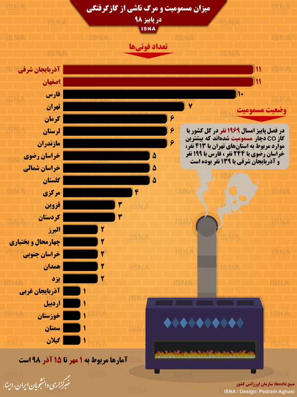 اینفوگرافیک/ مسمومیت و مرگ ناشی از گازگرفتگی در پاییز امسال